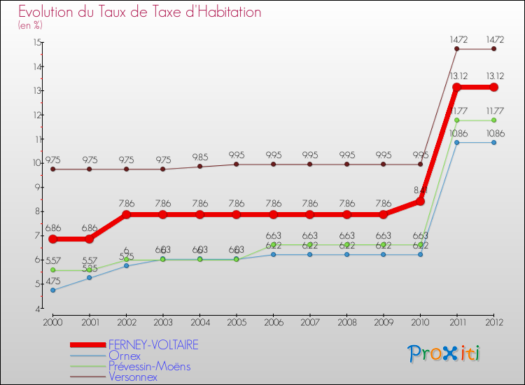 Evolution du taux de la taxe d'habitation pour FERNEY-VOLTAIRE et les communes proches Comparaison des taux de la taxe d'habitation pour FERNEY-VOLTAIRE et les communes voisines
