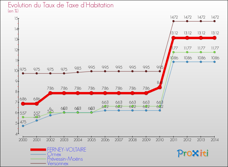 Evolution du taux de la taxe d'habitation pour FERNEY-VOLTAIRE et les communes proches de 2000 à 2014 Comparaison des taux de la taxe d'habitation pour FERNEY-VOLTAIRE et les communes voisines de 2000 à 2014