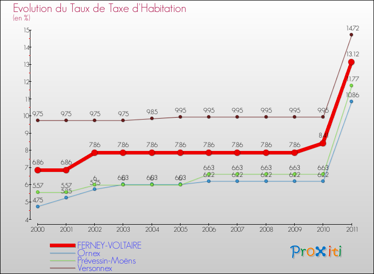 Evolution du taux de la taxe d'habitation pour FERNEY-VOLTAIRE et les communes proches Comparaison des taux de la taxe d'habitation pour FERNEY-VOLTAIRE et les communes voisines