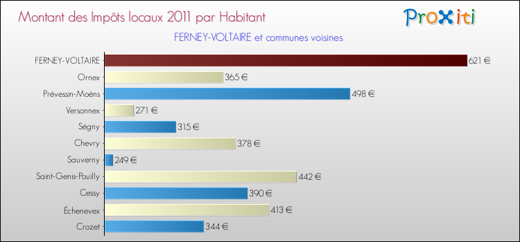 Montant des impôts locaux par Habitant pour FERNEY-VOLTAIRE et les communes proches Comparaison des impôts locaux par habitant pour FERNEY-VOLTAIRE et les communes voisines