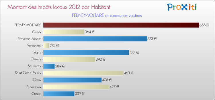 Montant des impôts locaux par Habitant pour FERNEY-VOLTAIRE et les communes proches Comparaison des impôts locaux par habitant pour FERNEY-VOLTAIRE et les communes voisines