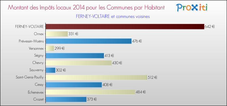 Montant des impôts locaux par Habitant pour FERNEY-VOLTAIRE et les communes proches en 2014 Comparaison des impôts locaux par habitant pour FERNEY-VOLTAIRE et les communes voisines en 2014