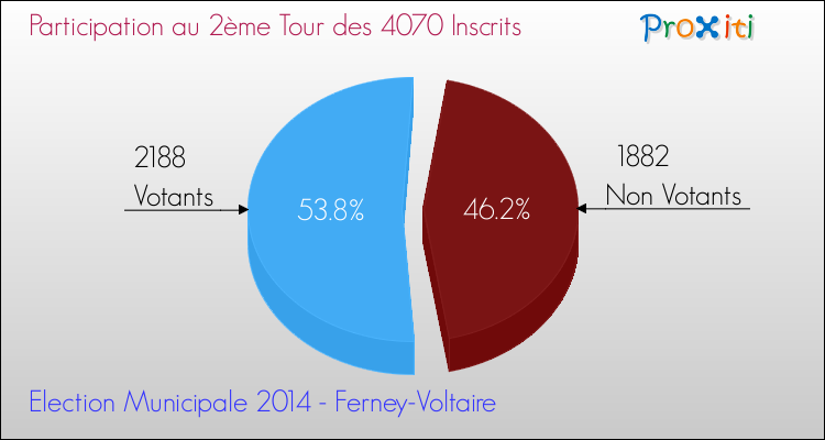 Participation au 2ème Tour des Elections Municipales 2014 de la commune de Ferney-Voltaire Elections Municipales 2014 - Participation au 2ème Tour pour la commune de Ferney-Voltaire