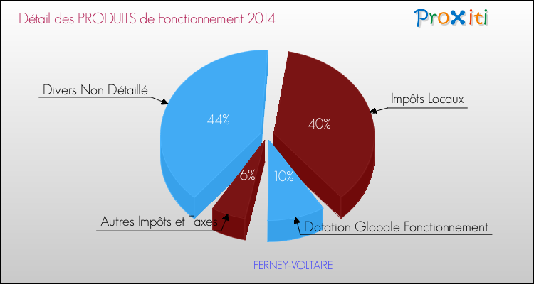 Décomposition du Budget de Fonctionnement 2014 de la commune de FERNEY-VOLTAIRE Budget de Fonctionnement 2014 pour la commune de FERNEY-VOLTAIRE
