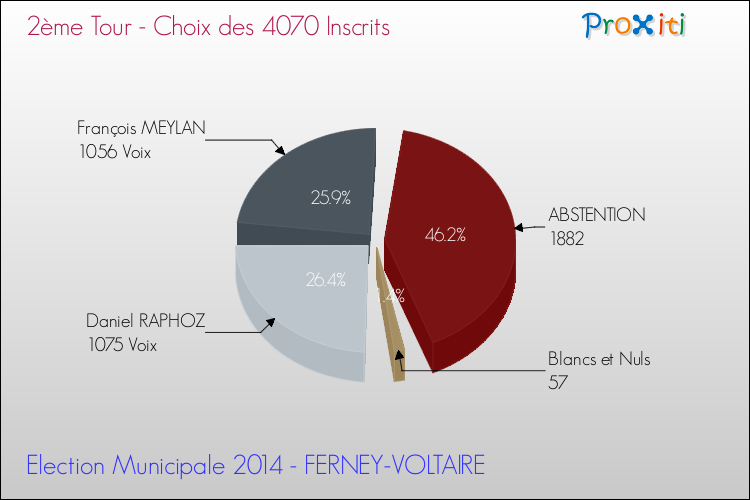 Résultats par rapport aux inscrits au 2ème Tour des Elections Municipales 2014 de la commune de FERNEY-VOLTAIRE Elections Municipales 2014 - Résultats par rapport aux inscrits au 2ème Tour pour la commune de FERNEY-VOLTAIRE