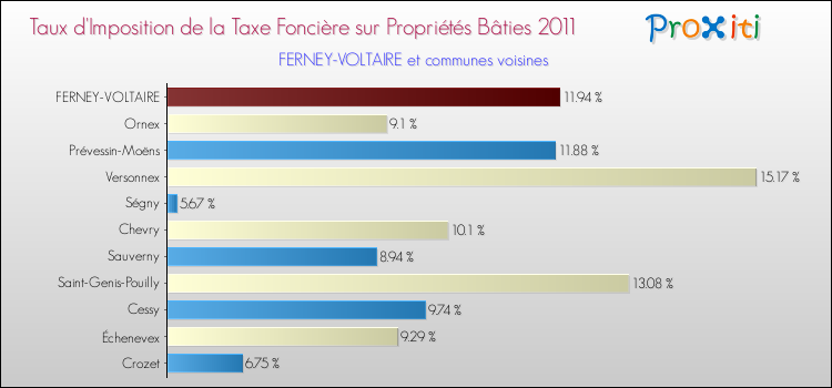 Taux d'imposition de la taxe foncière sur le bati 2011 pour FERNEY-VOLTAIRE et les communes proches Comparaison des taux d'imposition de la taxe foncière sur le bati 2011 pour FERNEY-VOLTAIRE et les communes voisines