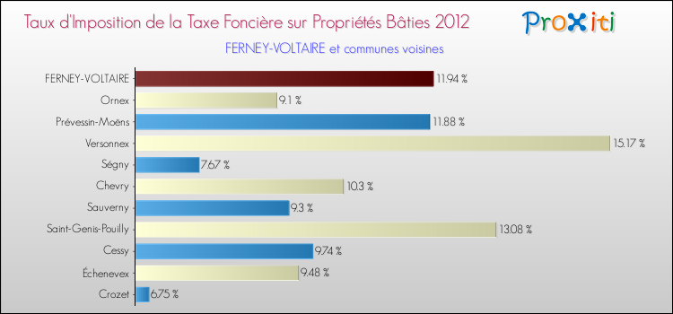 Taux d'imposition de la taxe foncière sur le bati 2012 pour FERNEY-VOLTAIRE et les communes proches Comparaison des taux d'imposition de la taxe foncière sur le bati 2012 pour FERNEY-VOLTAIRE et les communes voisines