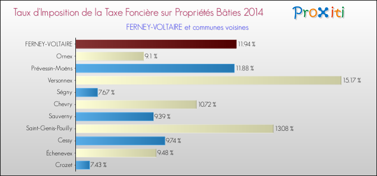 Taux d'imposition de la taxe foncière sur le bati 2014 pour FERNEY-VOLTAIRE et les communes proches Comparaison des taux d'imposition de la taxe foncière sur le bati 2014 pour FERNEY-VOLTAIRE et les communes voisines