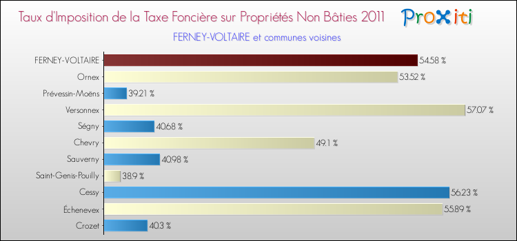 Taux d'imposition de la taxe foncière sur les immeubles et terrains non batis 2011 pour FERNEY-VOLTAIRE et les communes proches Comparaison des taux d'imposition de la taxe foncière sur les immeubles et terrains non batis 2011 pour FERNEY-VOLTAIRE et les communes voisines
