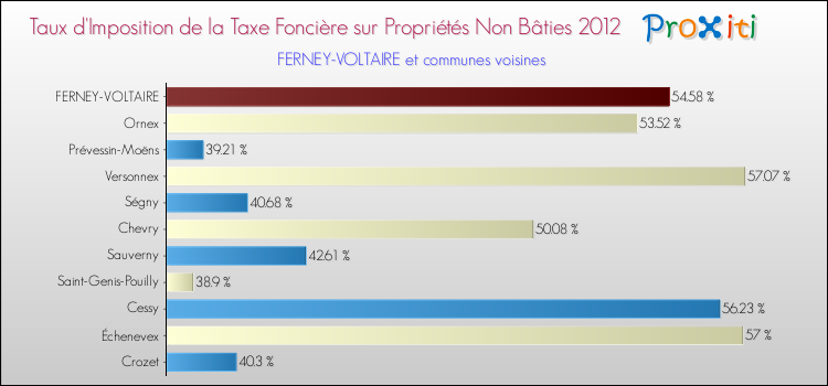 Taux d'imposition de la taxe foncière sur les immeubles et terrains non batis 2012 pour FERNEY-VOLTAIRE et les communes proches Comparaison des taux d'imposition de la taxe foncière sur les immeubles et terrains non batis 2012 pour FERNEY-VOLTAIRE et les communes voisines