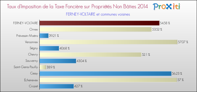 Taux d'imposition de la taxe foncière sur les immeubles et terrains non batis 2014 pour FERNEY-VOLTAIRE et les communes proches Comparaison des taux d'imposition de la taxe foncière sur les immeubles et terrains non batis 2014 pour FERNEY-VOLTAIRE et les communes voisines