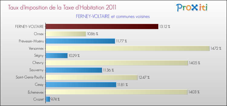 Taux d'imposition de la taxe d'habitation 2011 pour FERNEY-VOLTAIRE et les communes proches Comparaison des taux d'imposition de la taxe d'habitation 2011 pour FERNEY-VOLTAIRE et les communes voisines