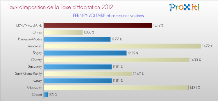 Taux d'imposition de la taxe d'habitation 2012 pour FERNEY-VOLTAIRE et les communes proches Comparaison des taux d'imposition de la taxe d'habitation 2012 pour FERNEY-VOLTAIRE et les communes voisines