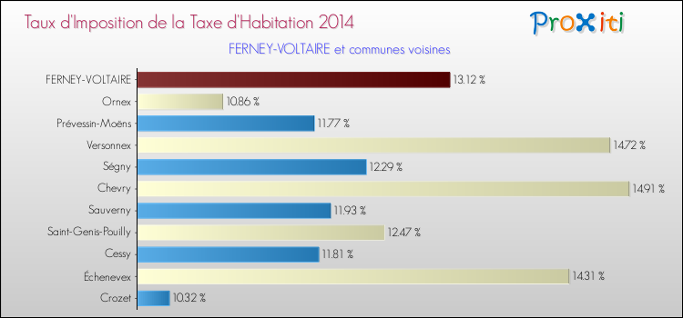 Taux d'imposition de la taxe d'habitation 2014 pour FERNEY-VOLTAIRE et les communes proches Comparaison des taux d'imposition de la taxe d'habitation 2014 pour FERNEY-VOLTAIRE et les communes voisines