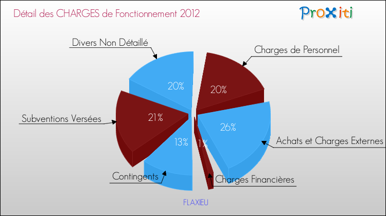 Décomposition des Charges de Fonctionnement 2012 de la commune de FLAXIEU Charges de Fonctionnement 2012 pour la commune de FLAXIEU