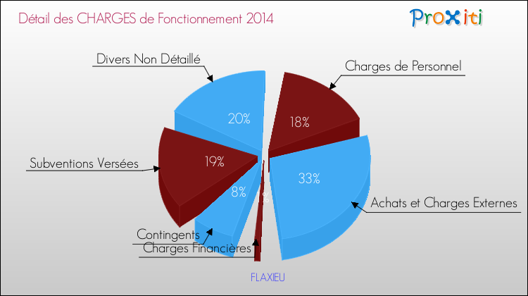 Décomposition des Charges de Fonctionnement 2014 de la commune de FLAXIEU Charges de Fonctionnement 2014 pour la commune de FLAXIEU