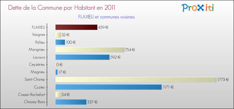 Dette par habitant de la commune en 2011 pour FLAXIEU et les communes proches Comparaison de la dette par habitant de la commune en 2011 pour FLAXIEU et les communes voisines