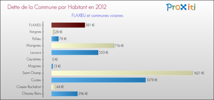Dette par habitant de la commune en 2012 pour FLAXIEU et les communes proches Comparaison de la dette par habitant de la commune en 2012 pour FLAXIEU et les communes voisines