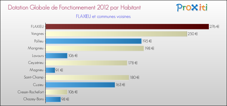 Montant des dotations globales de fonctionnement DGF par Habitant pour FLAXIEU et les communes proches Comparaison des des dotations globales de fonctionnement DGF par habitant pour FLAXIEU et les communes voisines