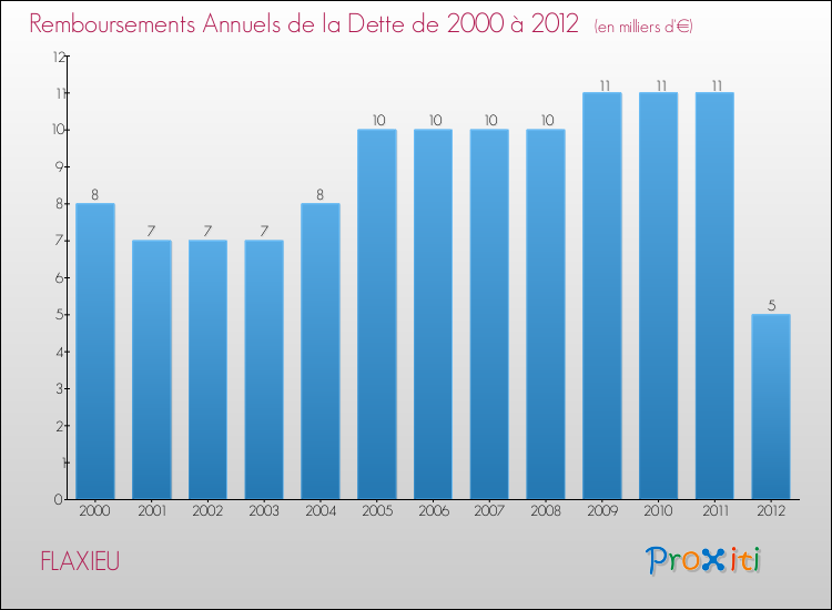 Evolution de l'annuité de la dette pour la commune de FLAXIEU de 2000 à 2012 Annuités de la dette pour FLAXIEU de 2000 à 2012