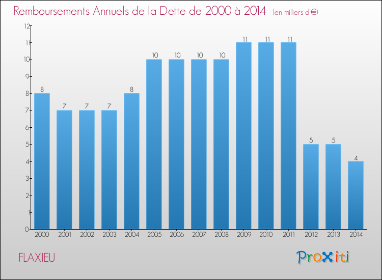Evolution de l'annuité de la dette pour la commune de FLAXIEU de 2000 à 2014 Annuités de la dette pour FLAXIEU de 2000 à 2014