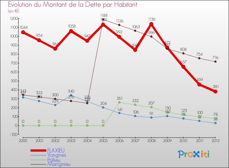 Evolution de la dette par habitant pour la commune de FLAXIEU et les communes proches de 2000 à 2012 Comparaison de la dette par habitant pour FLAXIEU et les communes voisines de 2000 à 2012
