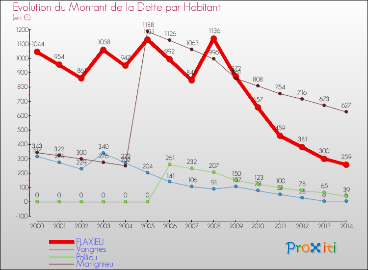 Evolution de la dette par habitant pour la commune de FLAXIEU et les communes proches de 2000 à 2014 Comparaison de la dette par habitant pour FLAXIEU et les communes voisines de 2000 à 2014