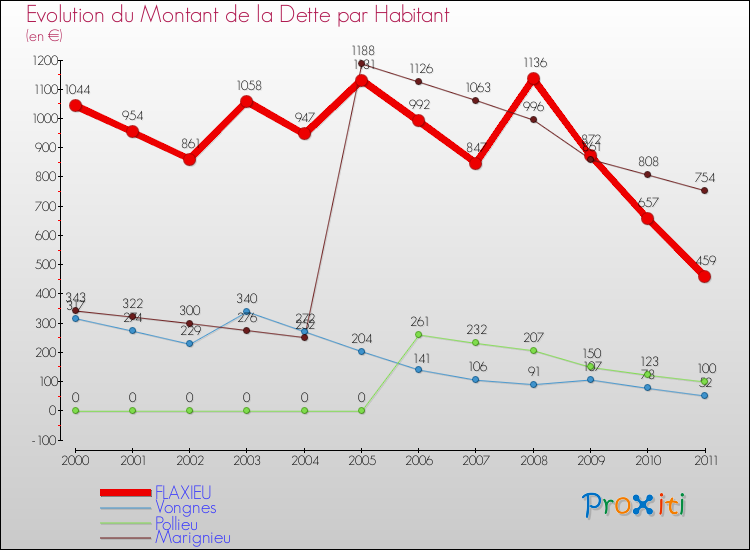 Evolution de la dette par habitant pour la commune de FLAXIEU et les communes proches Comparaison de la dette par habitant pour FLAXIEU et les communes voisines