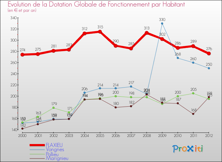 Evolution et montant de la dotation globale de fonctionnement par Habitant pour FLAXIEU et les communes proches Comparaison des dotations globales de fonctionnement par habitant pour FLAXIEU et les communes voisines