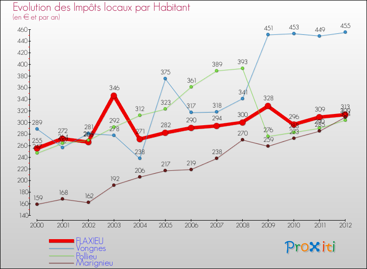 Evolution et montant des impôts locaux par Habitant pour FLAXIEU et les communes proches Comparaison des impôts locaux par habitant pour FLAXIEU et les communes voisines