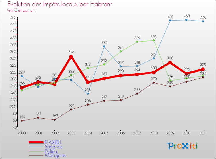 Evolution et montant des impôts locaux par Habitant pour FLAXIEU et les communes proches Comparaison des impôts locaux par habitant pour FLAXIEU et les communes voisines