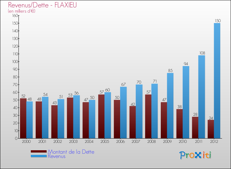 Evolution comparée de la dette et des revenus pour la commune de FLAXIEU de 2000 à 2012 Comparaison de la dette et des revenus pour FLAXIEU de 2000 à 2012