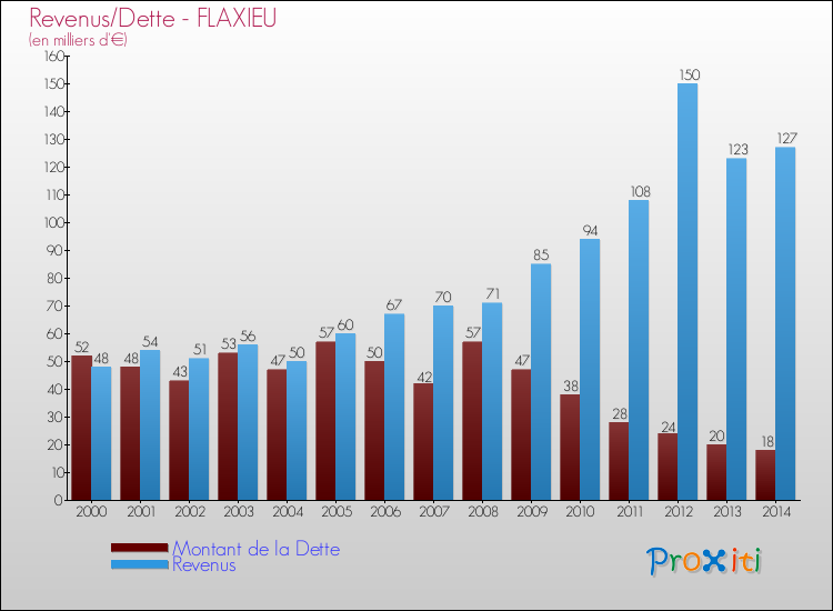Evolution comparée de la dette et des revenus pour la commune de FLAXIEU de 2000 à 2014 Comparaison de la dette et des revenus pour FLAXIEU de 2000 à 2014
