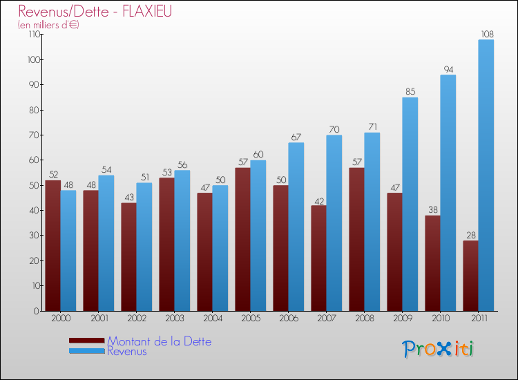 Evolution comparée de la dette et des revenus pour la commune de FLAXIEU de 2000 à 2011 Comparaison de la dette et des revenus pour FLAXIEU de 2000 à 2011