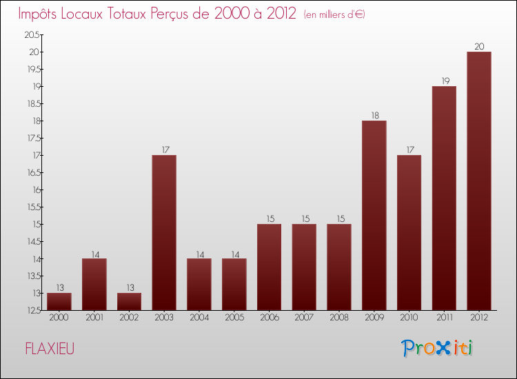 Evolution des Impôts Locaux pour la commune de FLAXIEU de 2000 à 2012 Evolution des Impôts Locaux pour FLAXIEU de 2000 à 2012