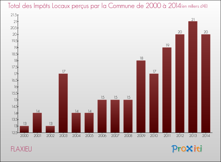 Evolution des Impôts Locaux pour la commune de FLAXIEU de 2000 à 2014 Evolution des Impôts Locaux pour FLAXIEU de 2000 à 2014