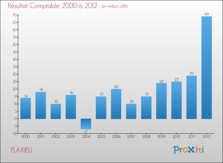 Evolution du résultat comptable pour la commune de FLAXIEU de 2000 à 2012 Evolution du résultat comptable pour FLAXIEU de 2000 à 2012