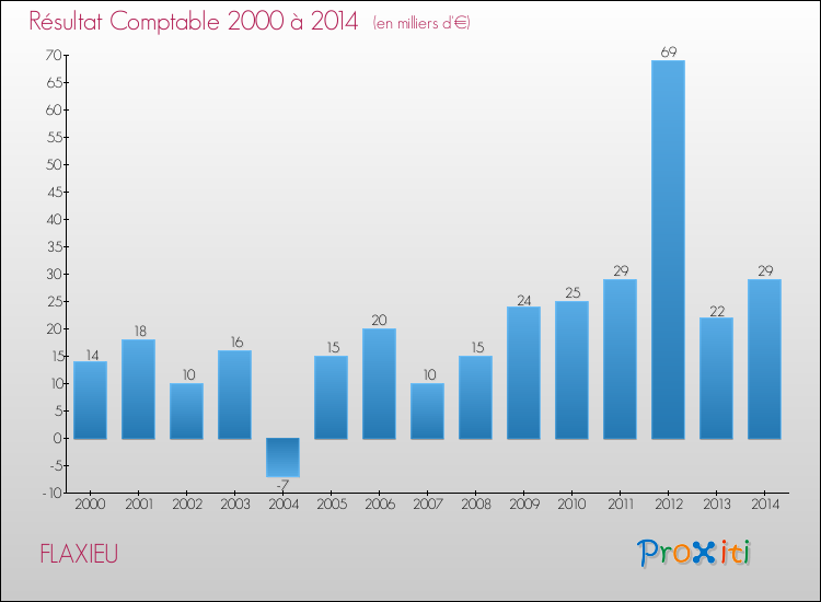 Evolution du résultat comptable pour la commune de FLAXIEU de 2000 à 2014 Evolution du résultat comptable pour FLAXIEU de 2000 à 2014