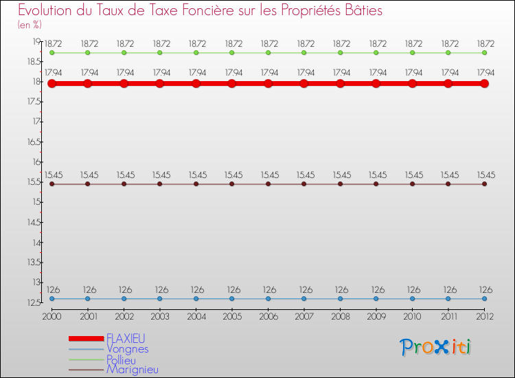 Evolution du taux de la taxe foncière sur le bati pour FLAXIEU et les communes proches de 2000 à 2012 Comparaison des taux de taxe foncière sur le bati pour FLAXIEU et les communes voisines de 2000 à 2012