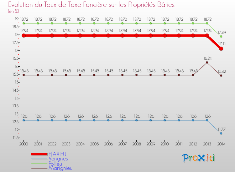 Evolution du taux de la taxe foncière sur le bati pour FLAXIEU et les communes proches de 2000 à 2014 Comparaison des taux de taxe foncière sur le bati pour FLAXIEU et les communes voisines de 2000 à 2014