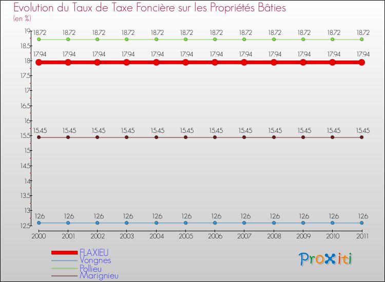 Evolution du taux de la taxe foncière sur le bati pour FLAXIEU et les communes proches Comparaison des taux de taxe foncière sur le bati pour FLAXIEU et les communes voisines