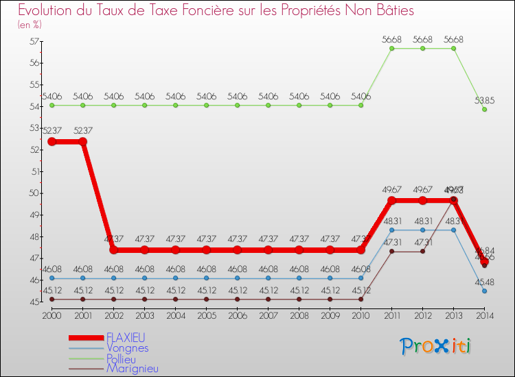 Evolution du taux de la taxe foncière sur les immeubles et terrains non batis pour FLAXIEU et les communes proches de 2000 à 2014 Comparaison des taux de la taxe foncière sur les immeubles et terrains non batis pour FLAXIEU et les communes voisines de 2000 à 2014