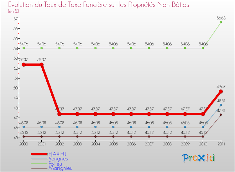 Evolution du taux de la taxe foncière sur les immeubles et terrains non batis pour FLAXIEU et les communes proches Comparaison des taux de la taxe foncière sur les immeubles et terrains non batis pour FLAXIEU et les communes voisines