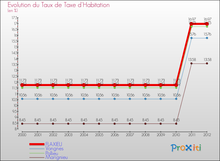 Evolution du taux de la taxe d'habitation pour FLAXIEU et les communes proches Comparaison des taux de la taxe d'habitation pour FLAXIEU et les communes voisines