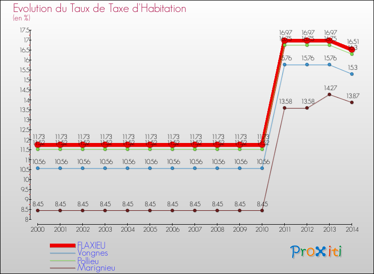 Evolution du taux de la taxe d'habitation pour FLAXIEU et les communes proches de 2000 à 2014 Comparaison des taux de la taxe d'habitation pour FLAXIEU et les communes voisines de 2000 à 2014