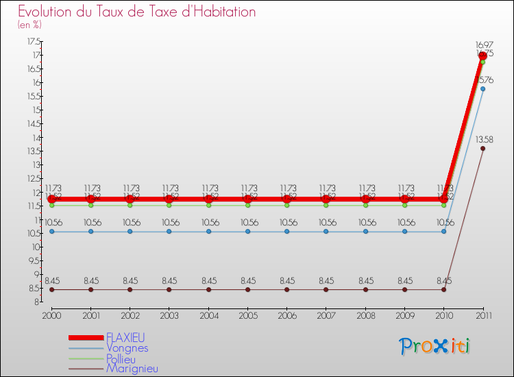 Evolution du taux de la taxe d'habitation pour FLAXIEU et les communes proches Comparaison des taux de la taxe d'habitation pour FLAXIEU et les communes voisines