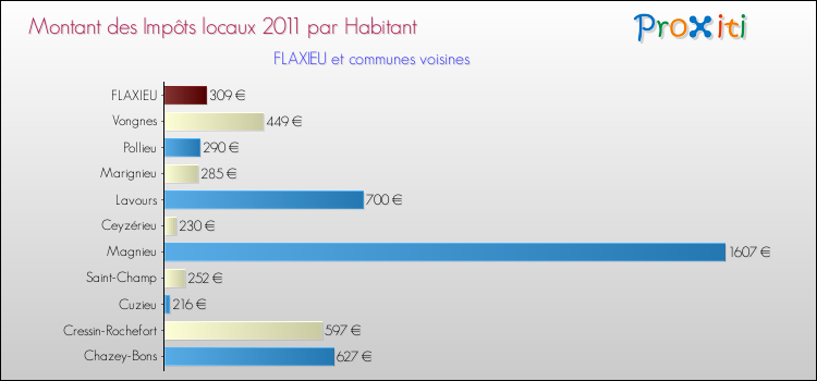Montant des impôts locaux par Habitant pour FLAXIEU et les communes proches Comparaison des impôts locaux par habitant pour FLAXIEU et les communes voisines