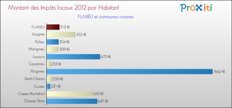 Montant des impôts locaux par Habitant pour FLAXIEU et les communes proches Comparaison des impôts locaux par habitant pour FLAXIEU et les communes voisines