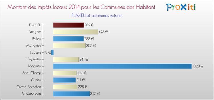 Montant des impôts locaux par Habitant pour FLAXIEU et les communes proches en 2014 Comparaison des impôts locaux par habitant pour FLAXIEU et les communes voisines en 2014
