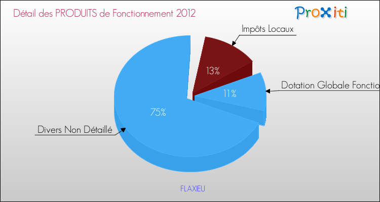 Décomposition du Budget de Fonctionnement 2012 de la commune de FLAXIEU Budget de Fonctionnement 2012 pour la commune de FLAXIEU